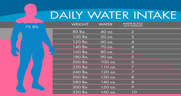 Daily Water Intake of a person